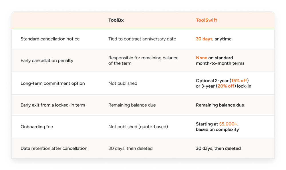 Cancellations & Contract Terms of ToolSwift vs ToolBX