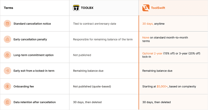 Cancellations & Contract Terms ToolBX vs ToolSwift
