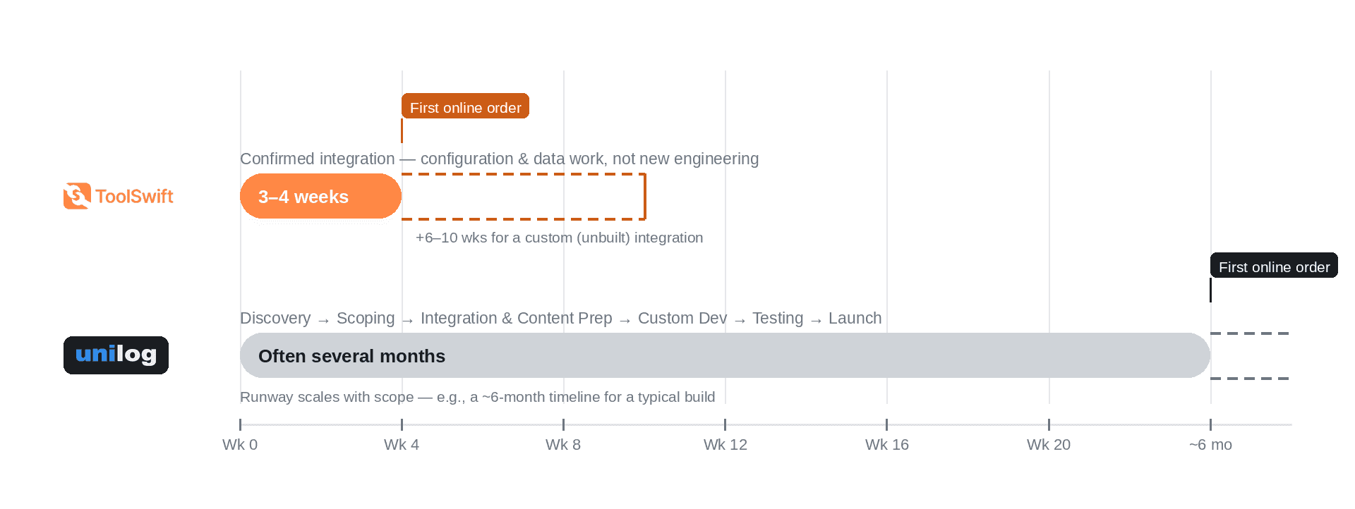 Timeline comparison between ToolSwift and Unilog