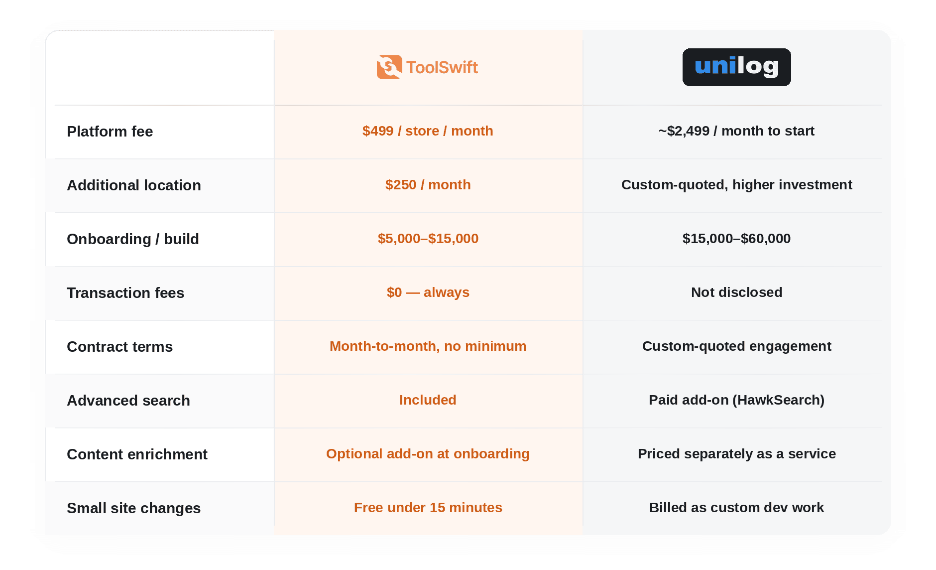 Table compares the pricing of ToolSwift vs Unilog