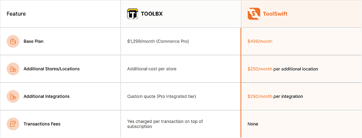 Pricing and Transaction Fees of ToolBX vs ToolSwift