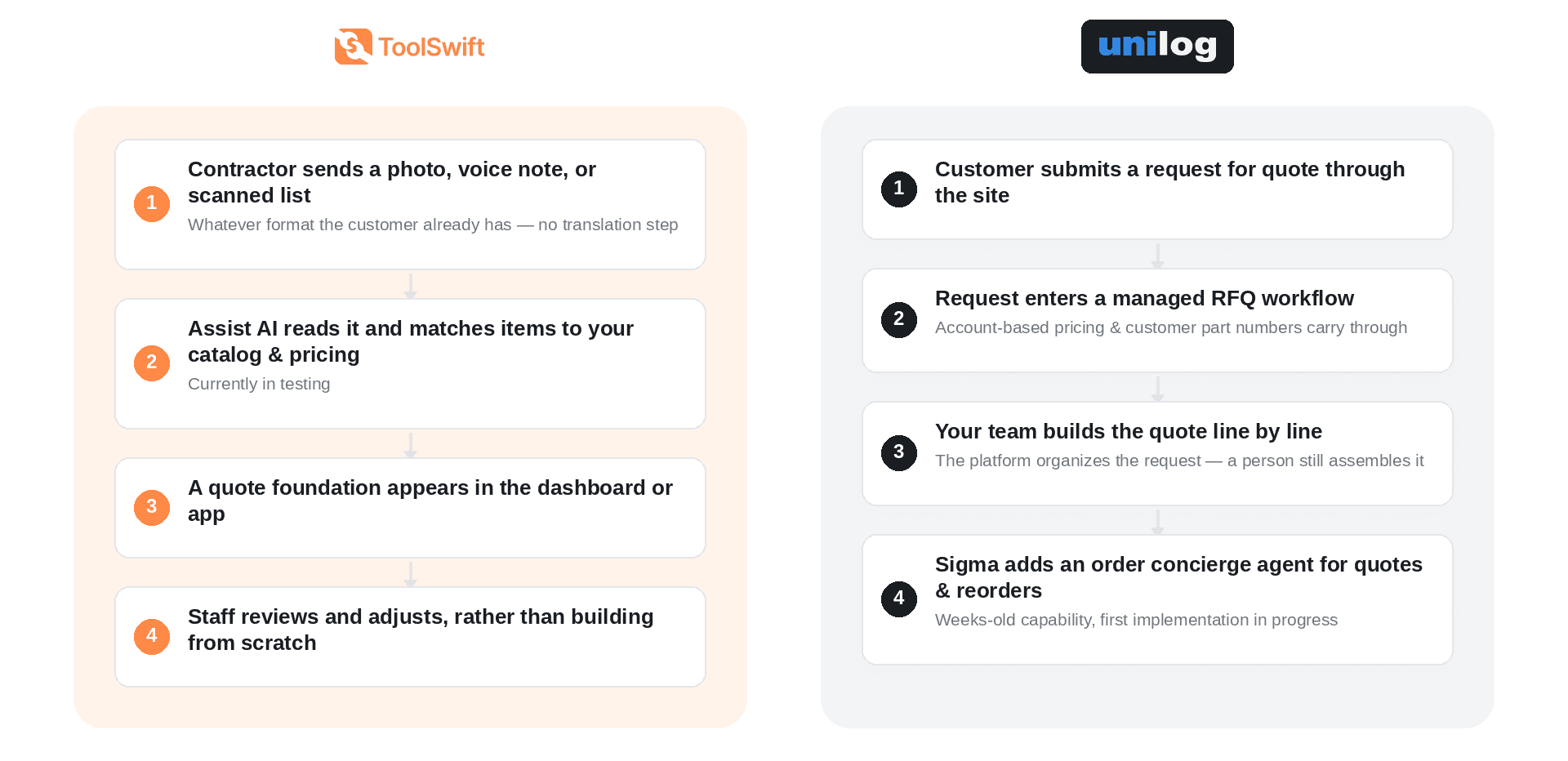 Two tables comparing the quoting flow between ToolSwift & Unilog