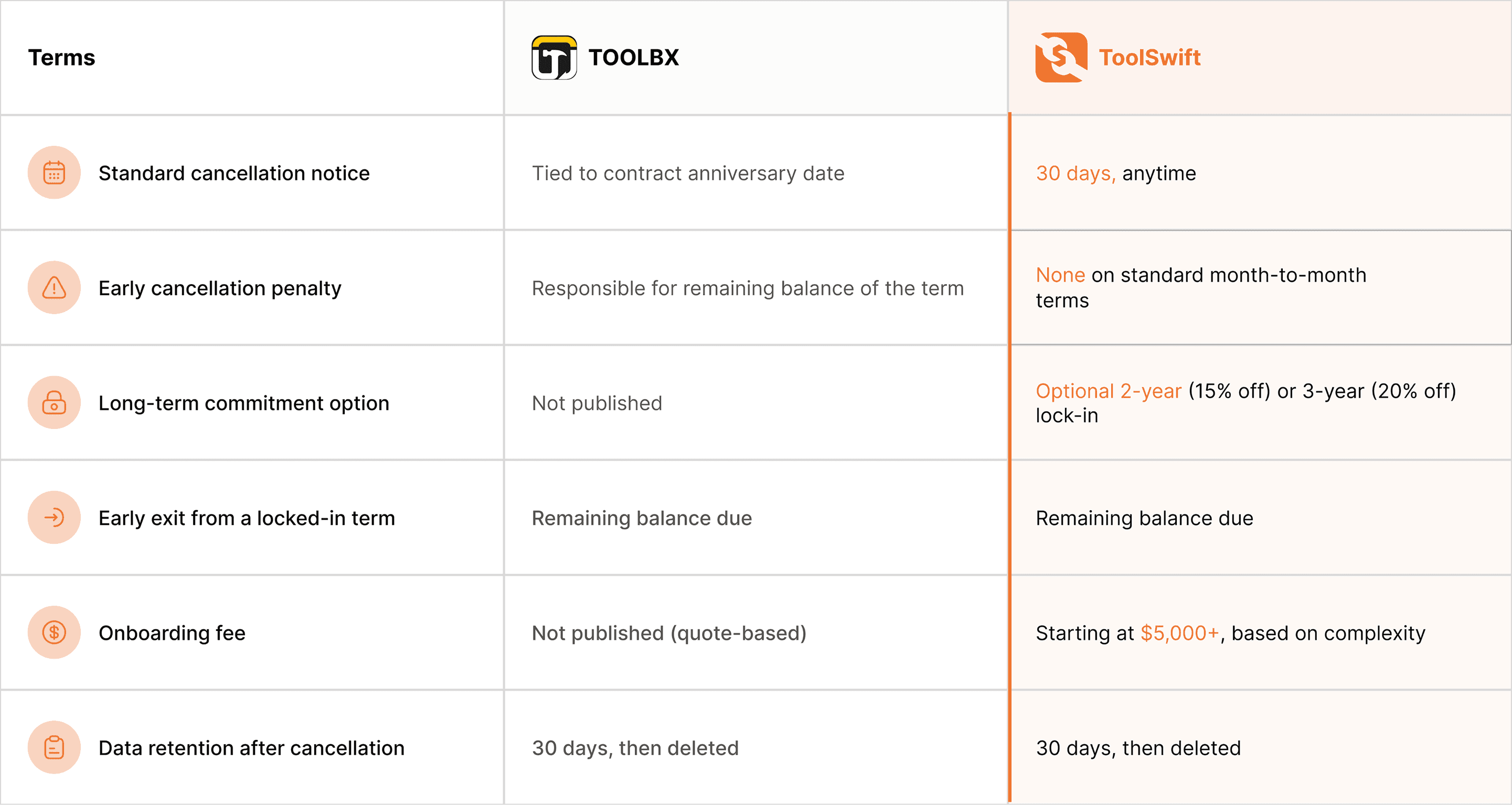 Cancellations & Contract Terms