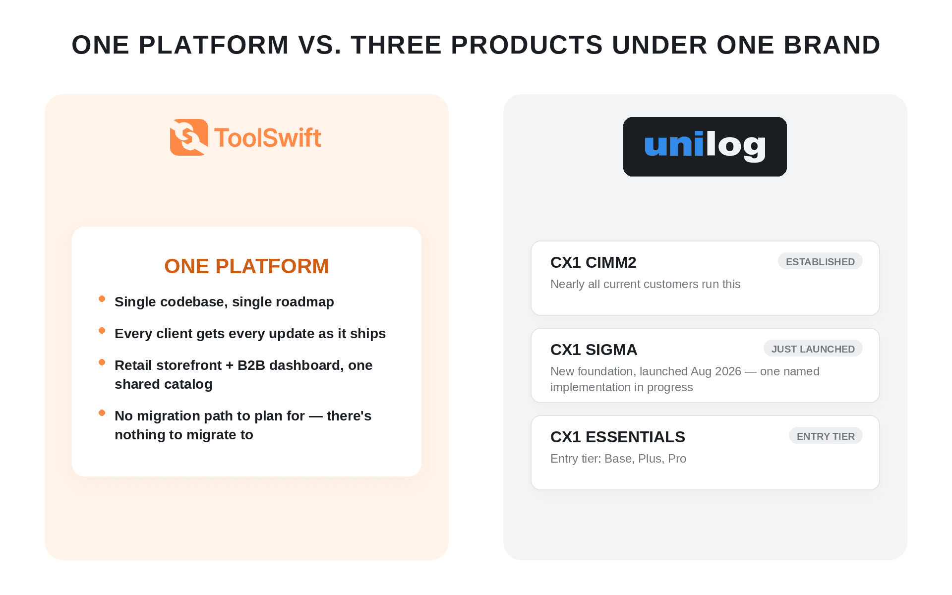 Comparison between ToolSwift and Unilog for the architecture