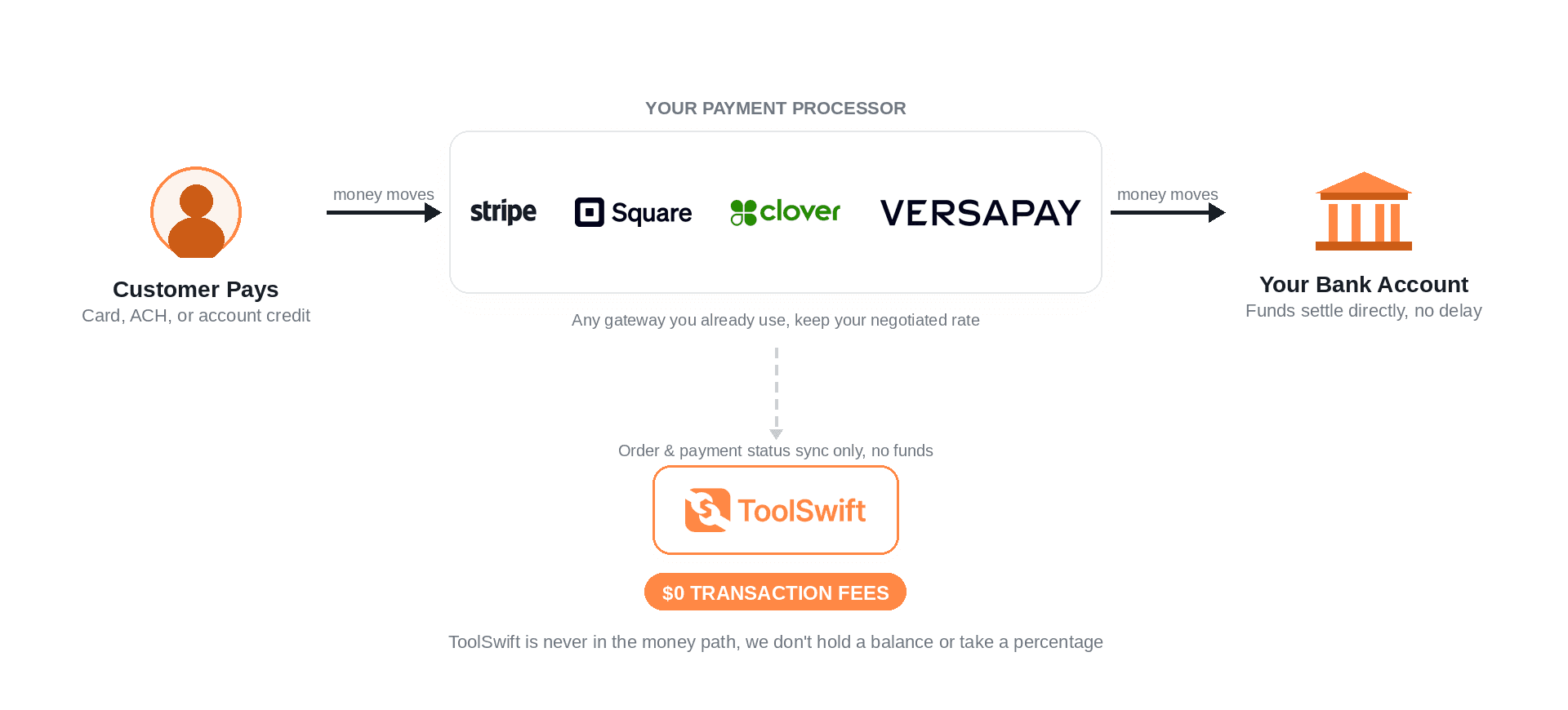 An illustration showing the payments flow of ToolSwift