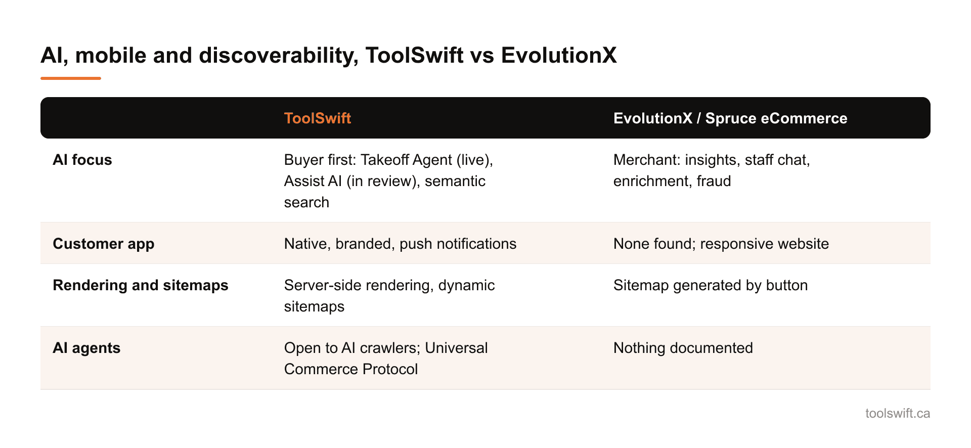 AI, mobile and discoverability, ToolSwift vs EvolutionX. ToolSwift: EvolutionX / Spruce eCommerce; AI focus: Buyer first: Takeoff Agent (live), Assist AI (in review), semantic search: Merchant: insights, staff chat, enrichment, fraud; Customer app...