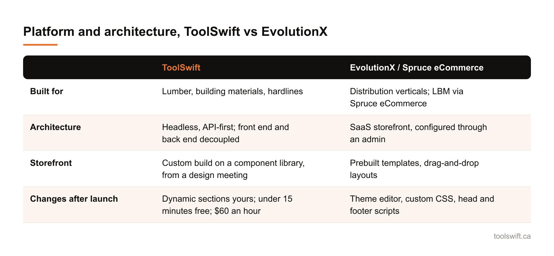 Platform and architecture, ToolSwift vs EvolutionX. ToolSwift: EvolutionX / Spruce eCommerce; Built for: Lumber, building materials, hardlines: Distribution verticals; LBM via Spruce eCommerce; Architecture: Headless, API-first; front end and back...