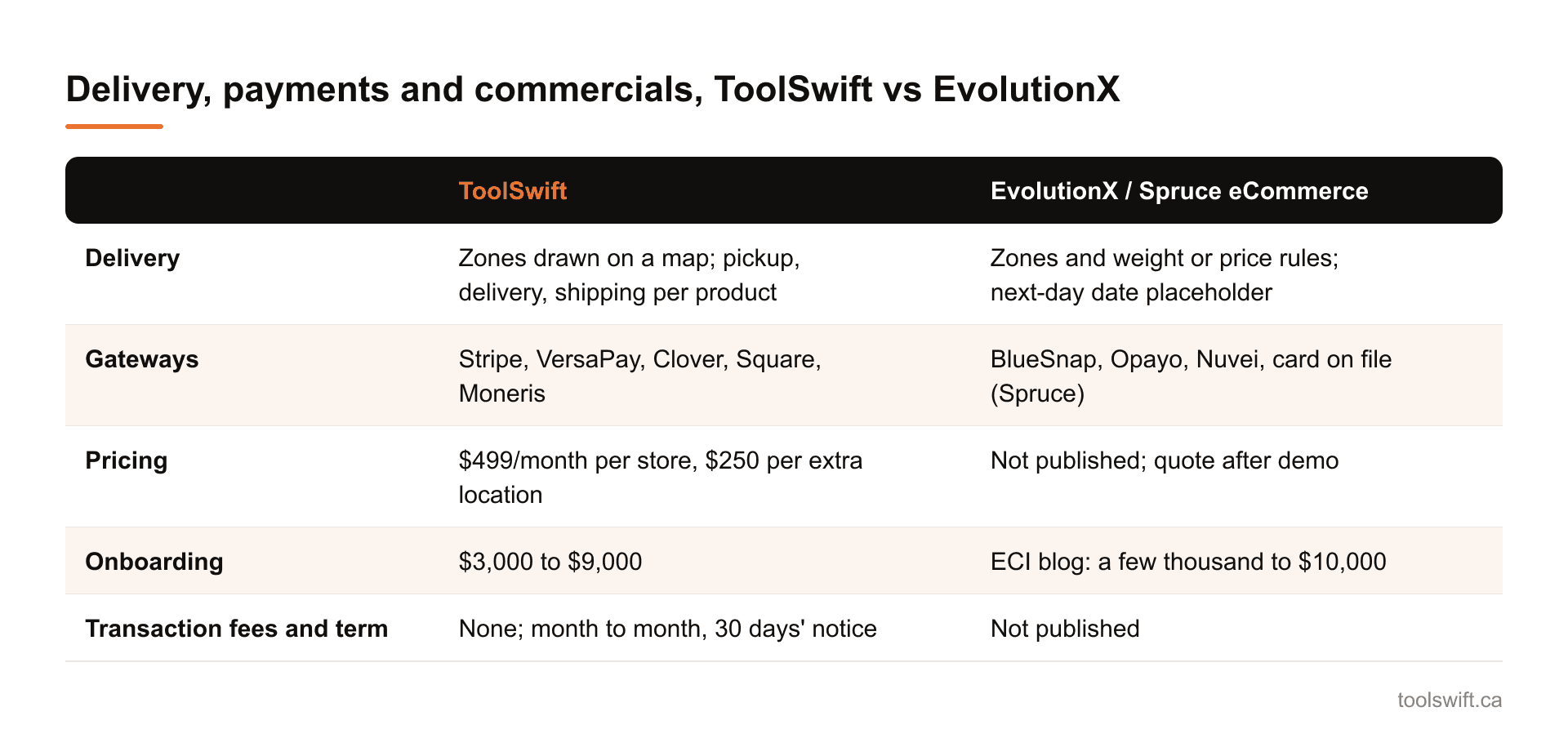 Delivery, payments and commercials, ToolSwift vs EvolutionX. ToolSwift: EvolutionX / Spruce eCommerce; Delivery: Zones drawn on a map; pickup, delivery, shipping per product: Zones and weight or price rules; next-day date placeholder; Gateways: St...