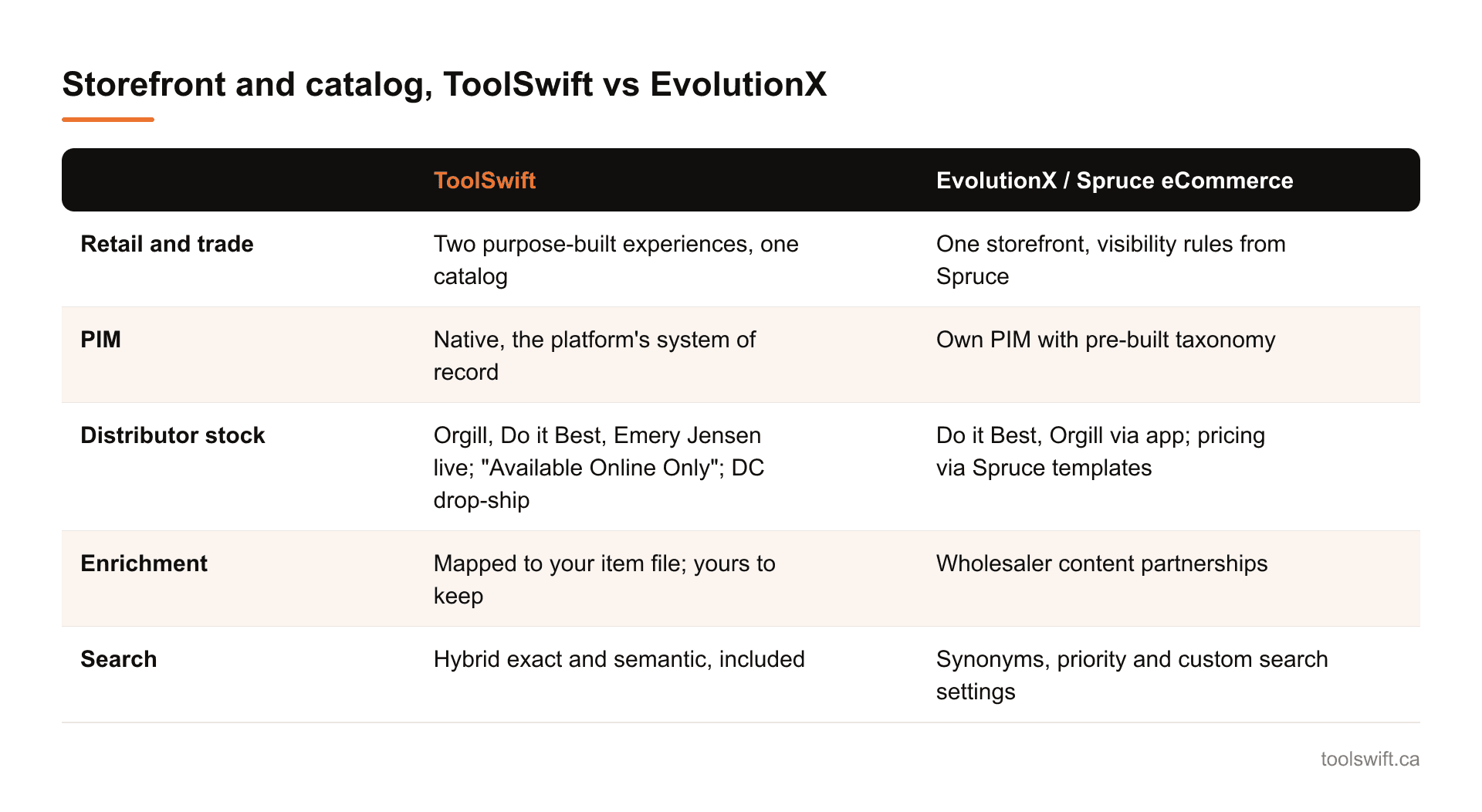 Storefront and catalog, ToolSwift vs EvolutionX. ToolSwift: EvolutionX / Spruce eCommerce; Retail and trade: Two purpose-built experiences, one catalog: One storefront, visibility rules from Spruce; PIM: Native, the platform's system of record: Ow...