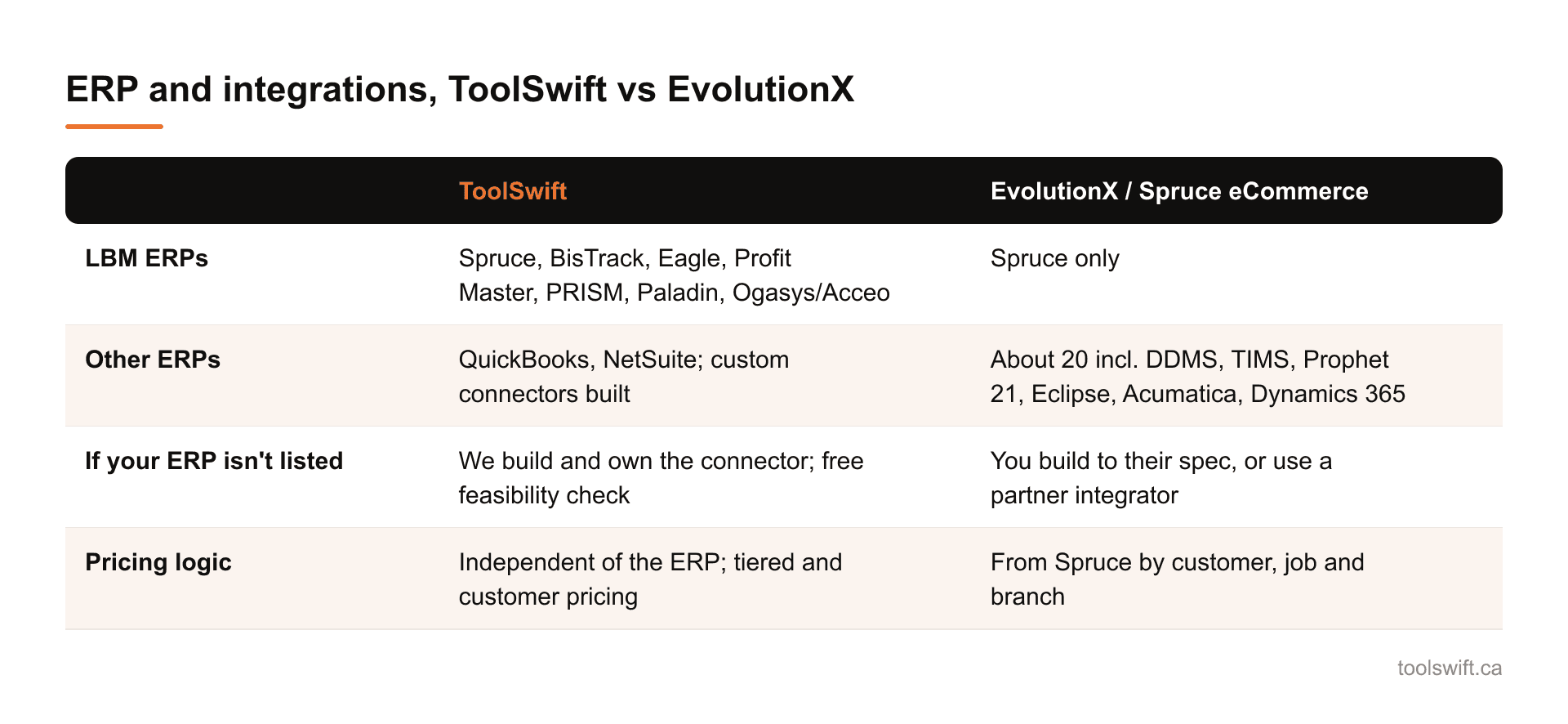 ERP and integrations, ToolSwift vs EvolutionX. ToolSwift: EvolutionX / Spruce eCommerce; LBM ERPs: Spruce, BisTrack, Eagle, Profit Master, PRISM, Paladin, Ogasys/Acceo: Spruce only; Other ERPs: QuickBooks, NetSuite; custom connectors built: About ...