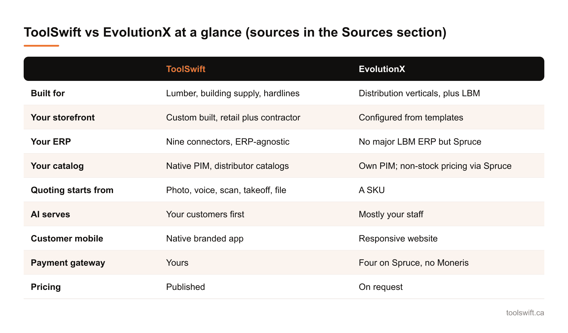 ToolSwift vs EvolutionX at a glance (sources in the Sources section). ToolSwift: EvolutionX; Built for: Lumber, building supply, hardlines: Distribution verticals, plus LBM; Your storefront: Custom built, retail plus contractor: Configured from te...