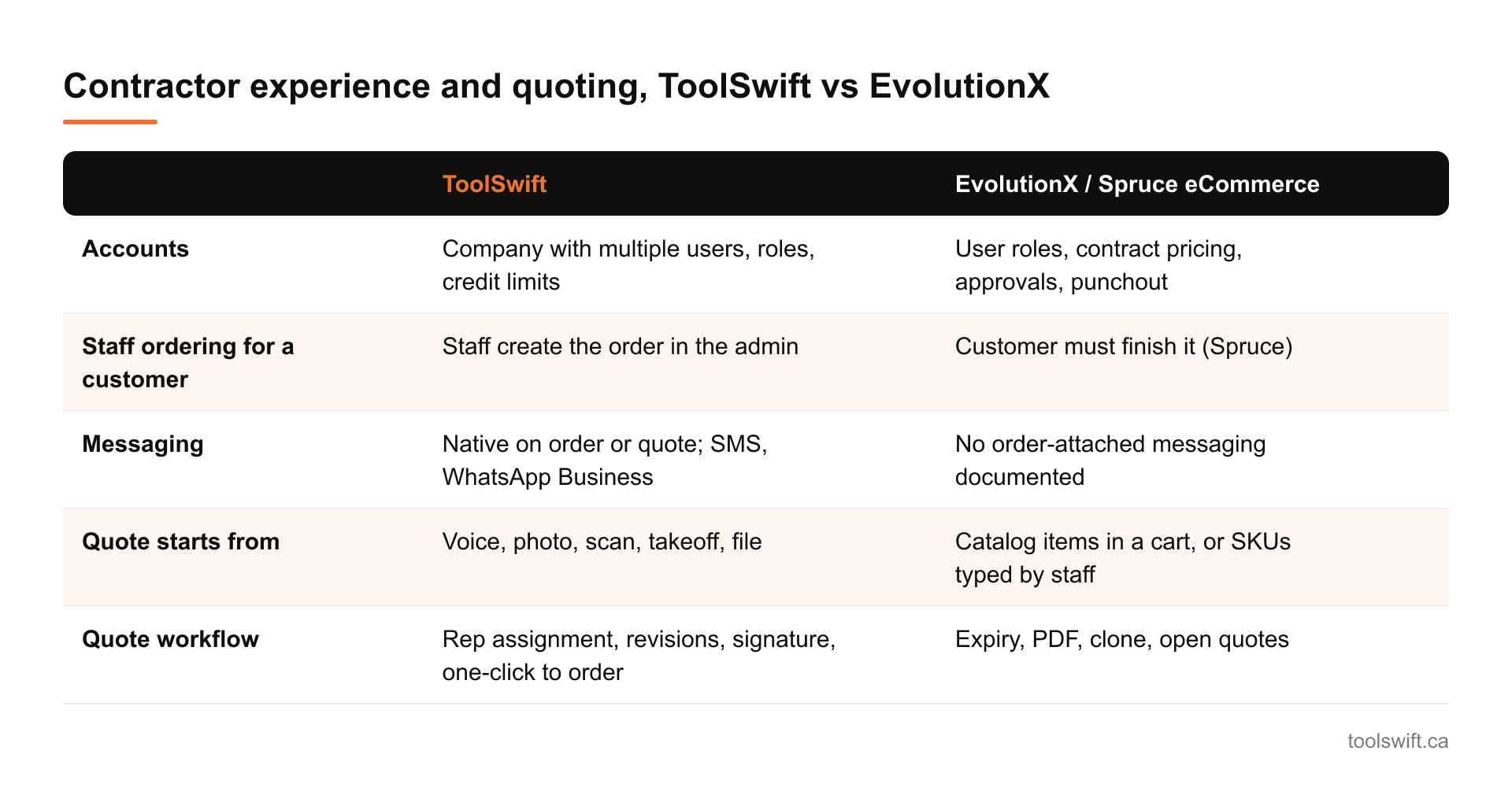 Contractor experience and quoting, ToolSwift vs EvolutionX. ToolSwift: EvolutionX / Spruce eCommerce; Accounts: Company with multiple users, roles, credit limits: User roles, contract pricing, approvals, punchout; Staff ordering for a customer: St...