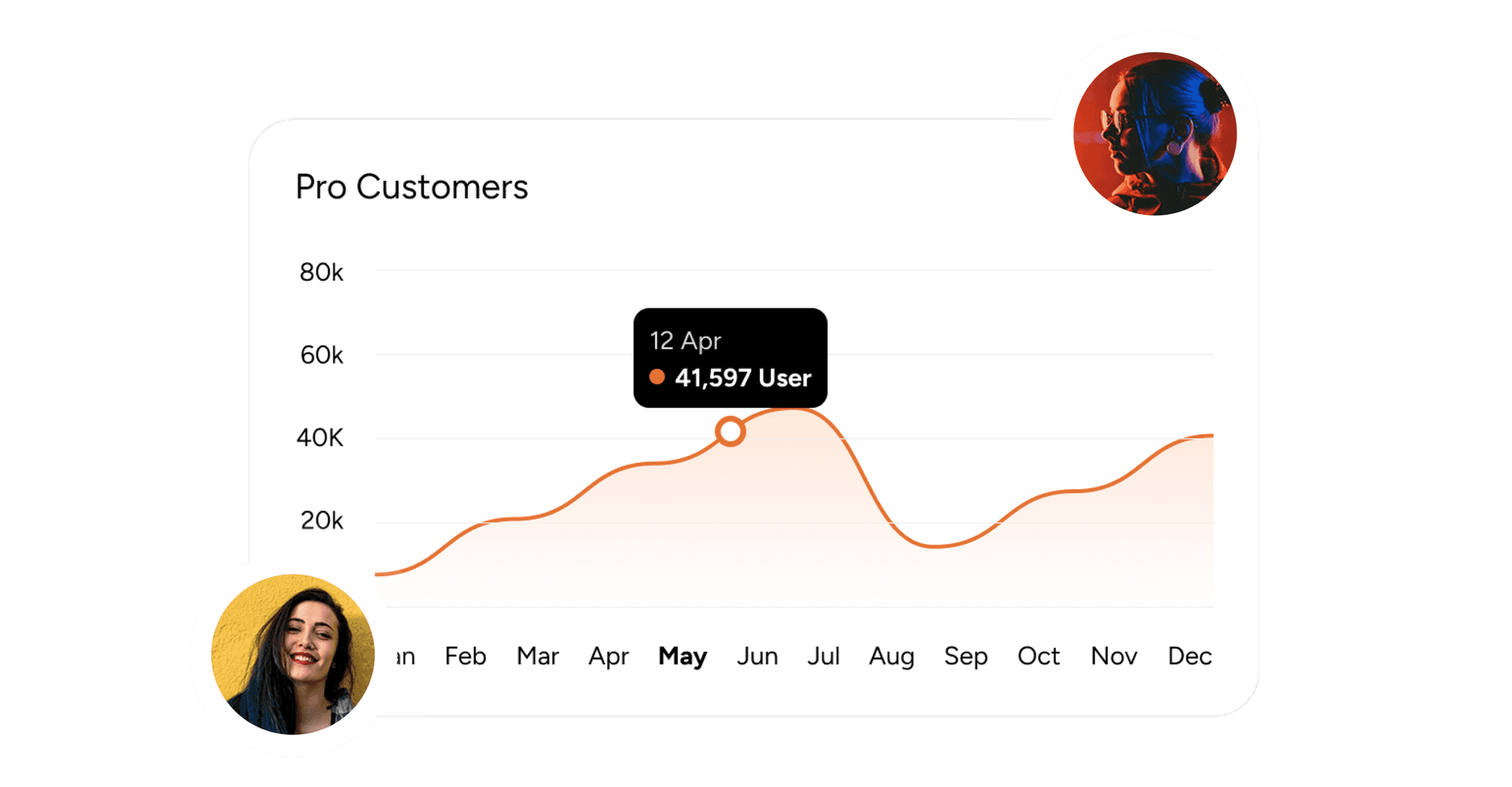 Analytics dashboard to track performance across sales, orders, customers, products, pricing, inventory, and site conversions