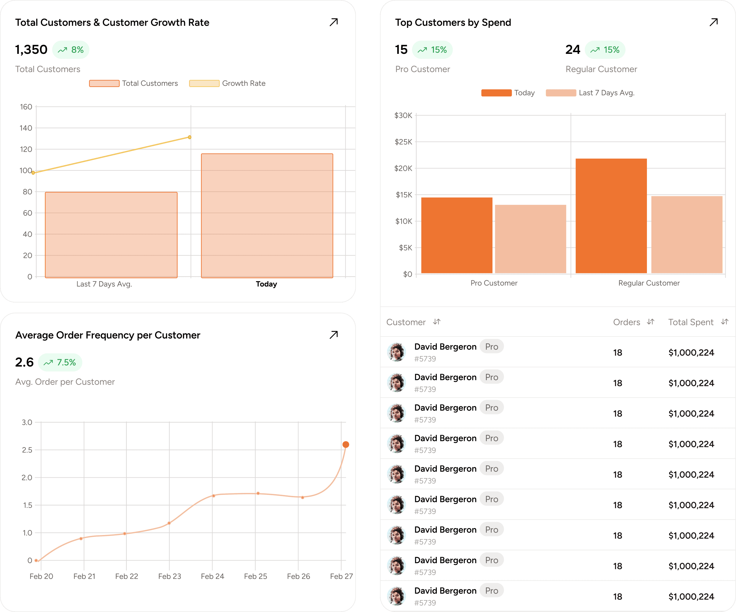 Understand Your Customers at Every Level