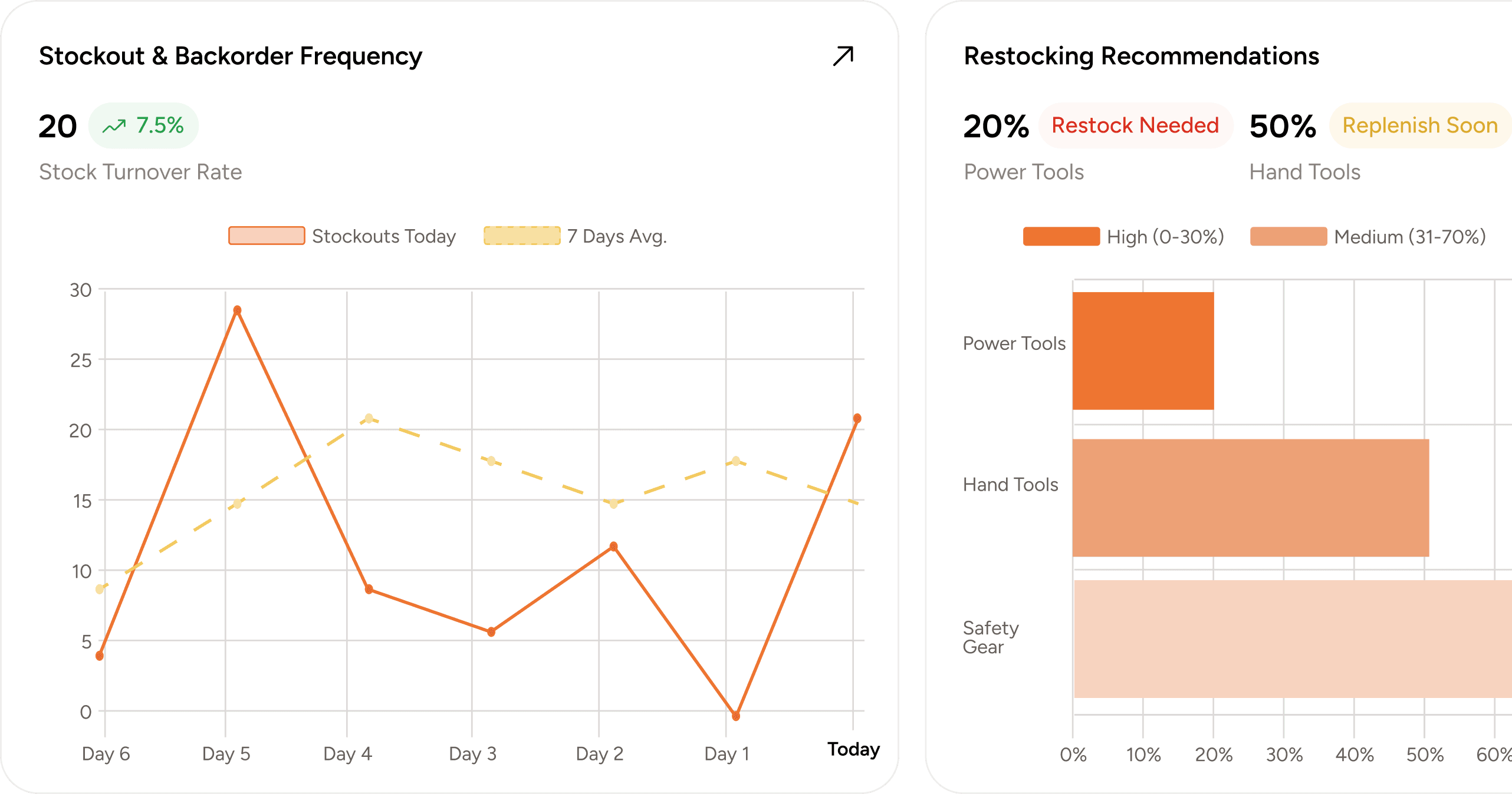Stay Ahead of Stockouts and Overstock