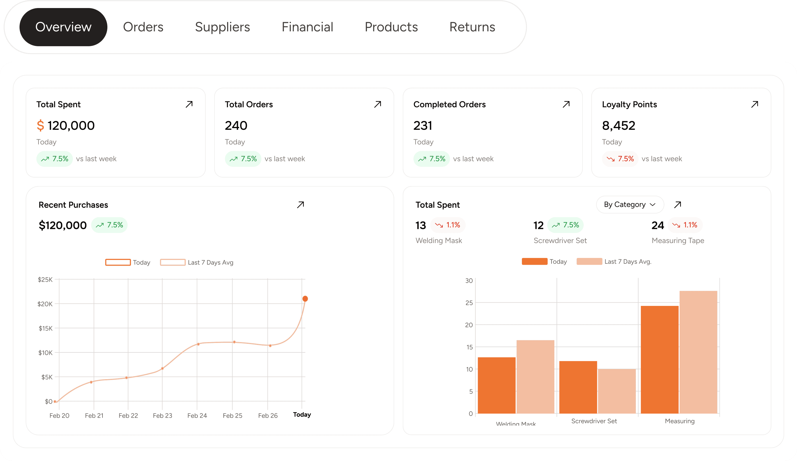 Give B2B customers deep insights into their spend and order history