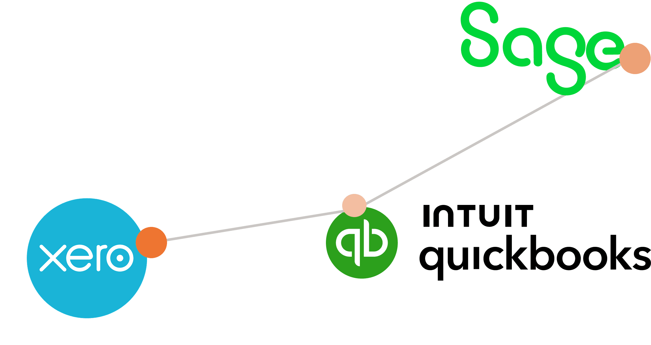 Integrate accounting platfroms like QuickBooks, Xero and sage 300 to B2B CMS
