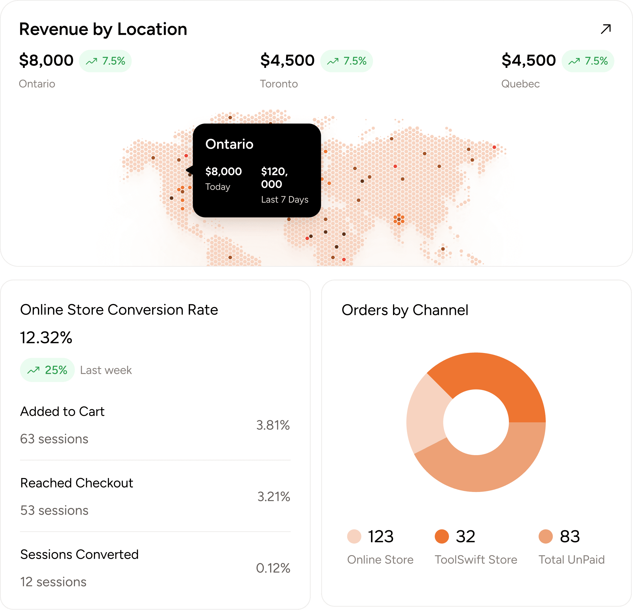 Compare sales and orders by location, view orders, returns, and products sold, analyze store-specific performance, monitor trends across POS and online stores, spot high-performing and low-performing locations